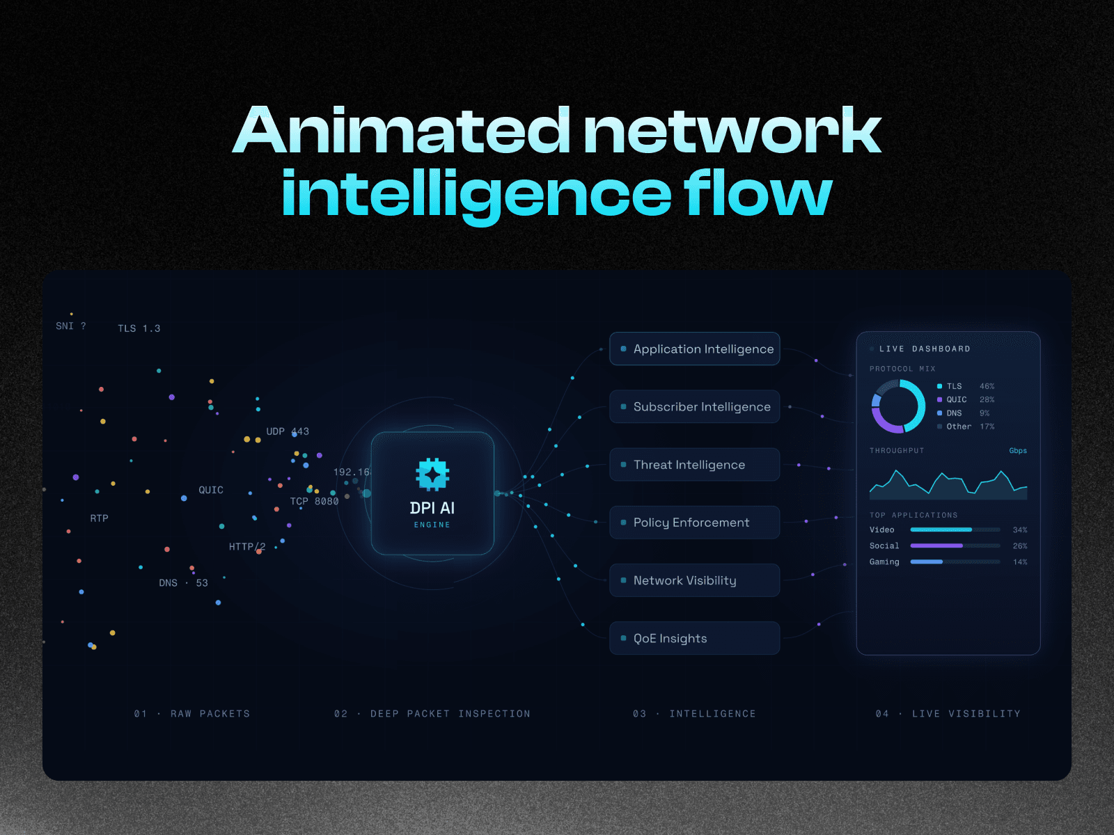 Network Intelligence