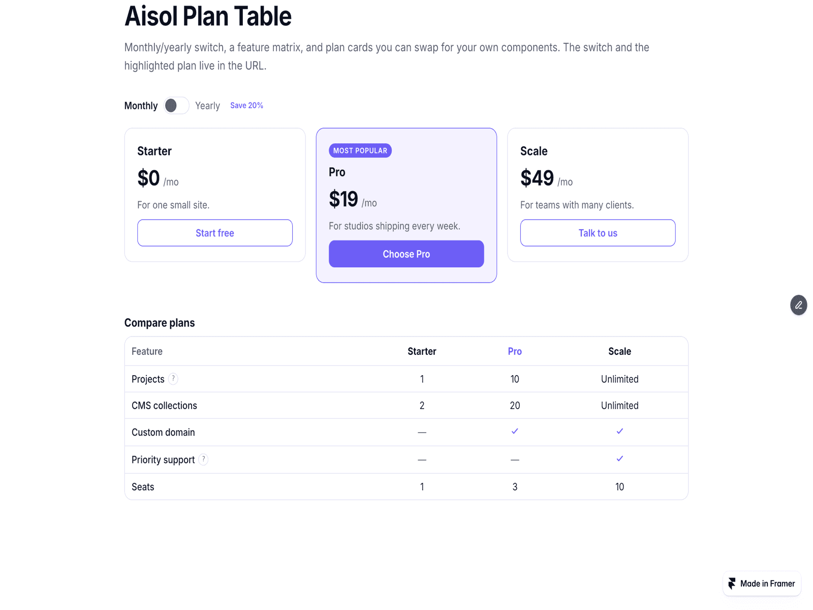 Aisol Plan Table